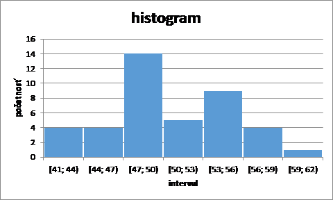 histogram